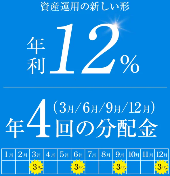 ハイクアインターナショナルでは年4回3％ずつ、合計12％の分配を期待できる