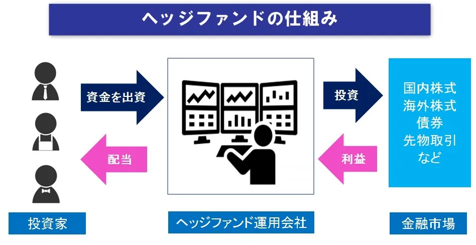 ヘッジファンドの仕組み