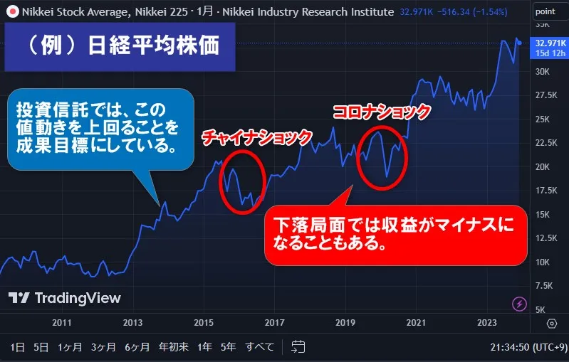 利益目標と期待利回りの違い