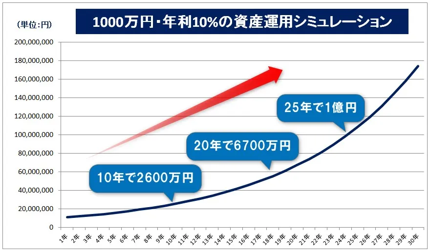 1000万円を年利10%のヘッジファンドで運用した場合のシミュレーション