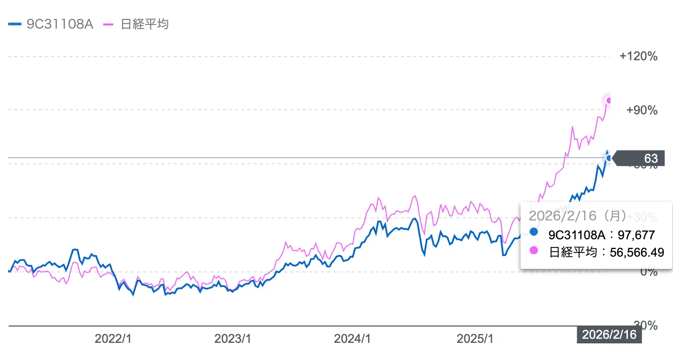ひふみ投信と日経平均株価の比較チャート