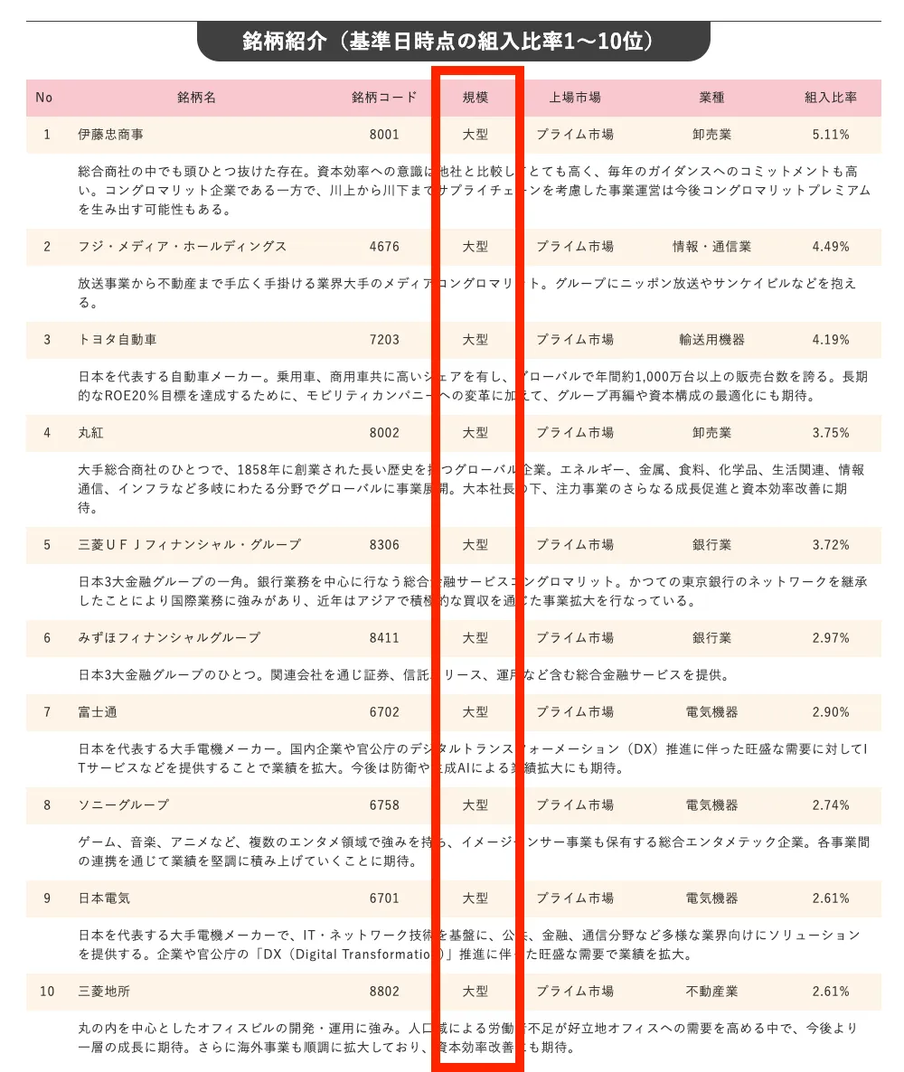 ひふみ投信組み入れ上位10銘柄