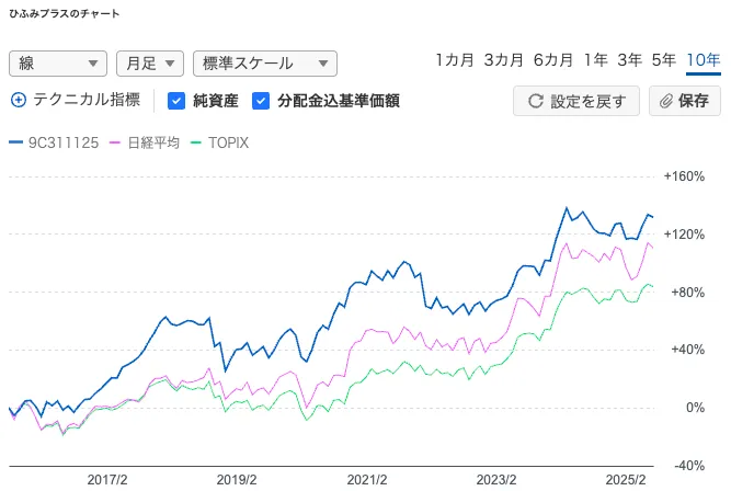 ひふみプラスの暴落での弱さが分かるチャート
