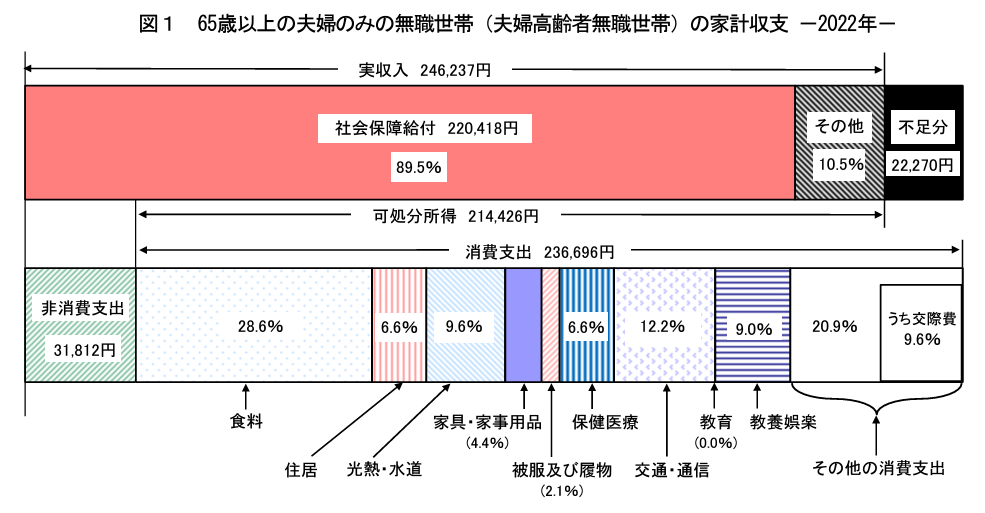 2023年度の家計調査年報(会計収支編)