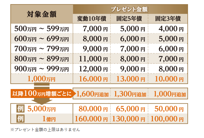 SMBC日興証券　3～4月個人向け国債キャンペーンのプレゼント金額