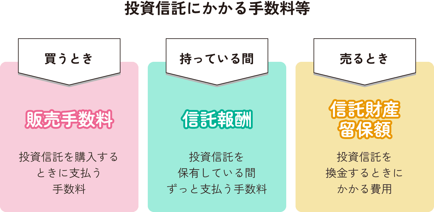 投資信託の手数料