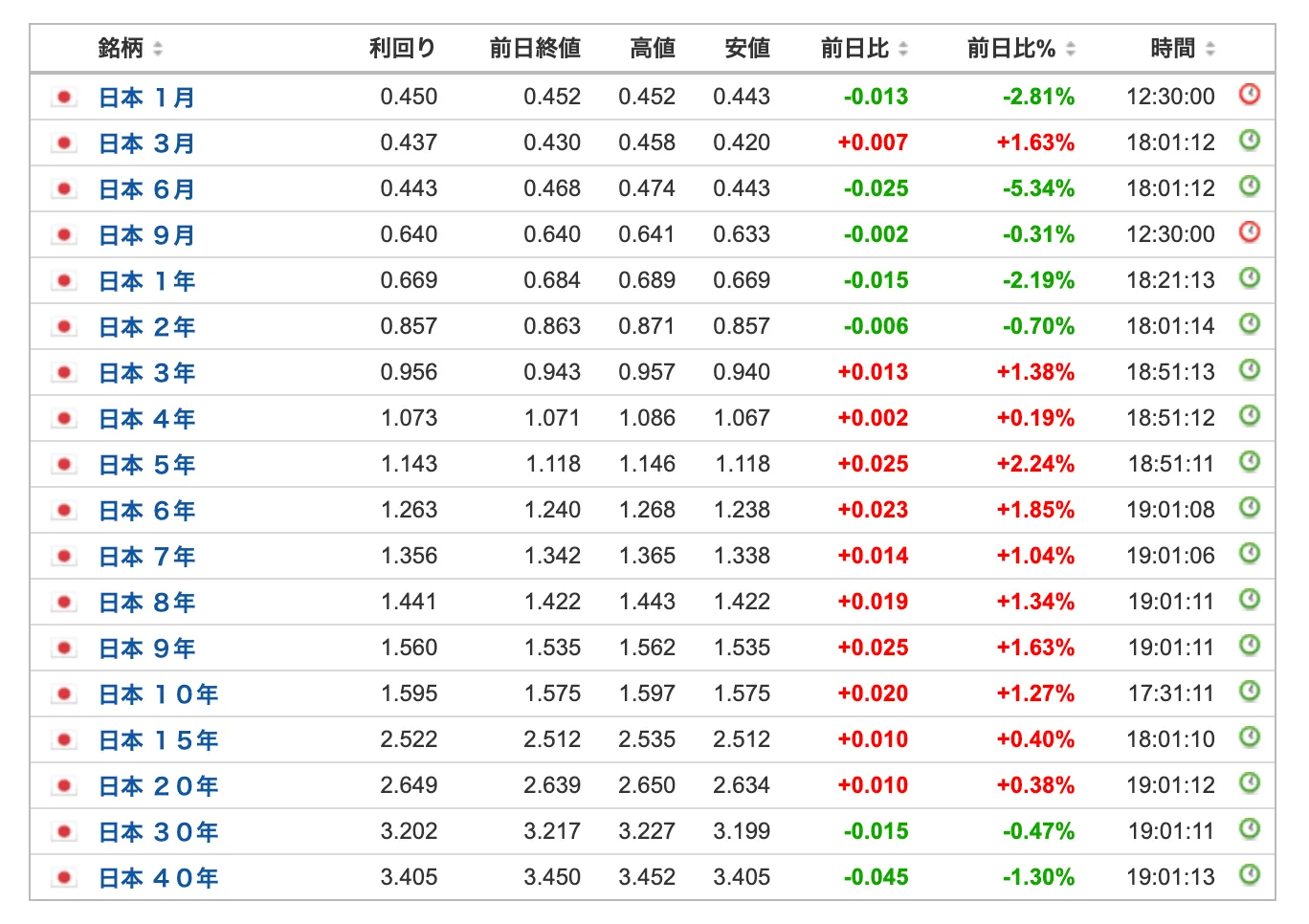 日本国債の利回り表