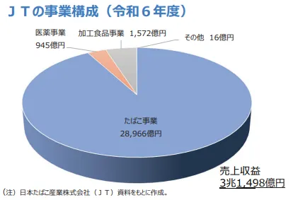 JTの事業構成
