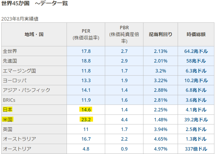 日本とアメリカPER比較