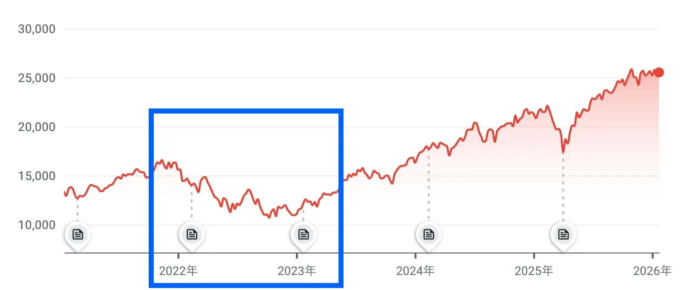 ナスダック100をおすすめしない理由！やめとけと言われる原因やS&P500との比較を紹介