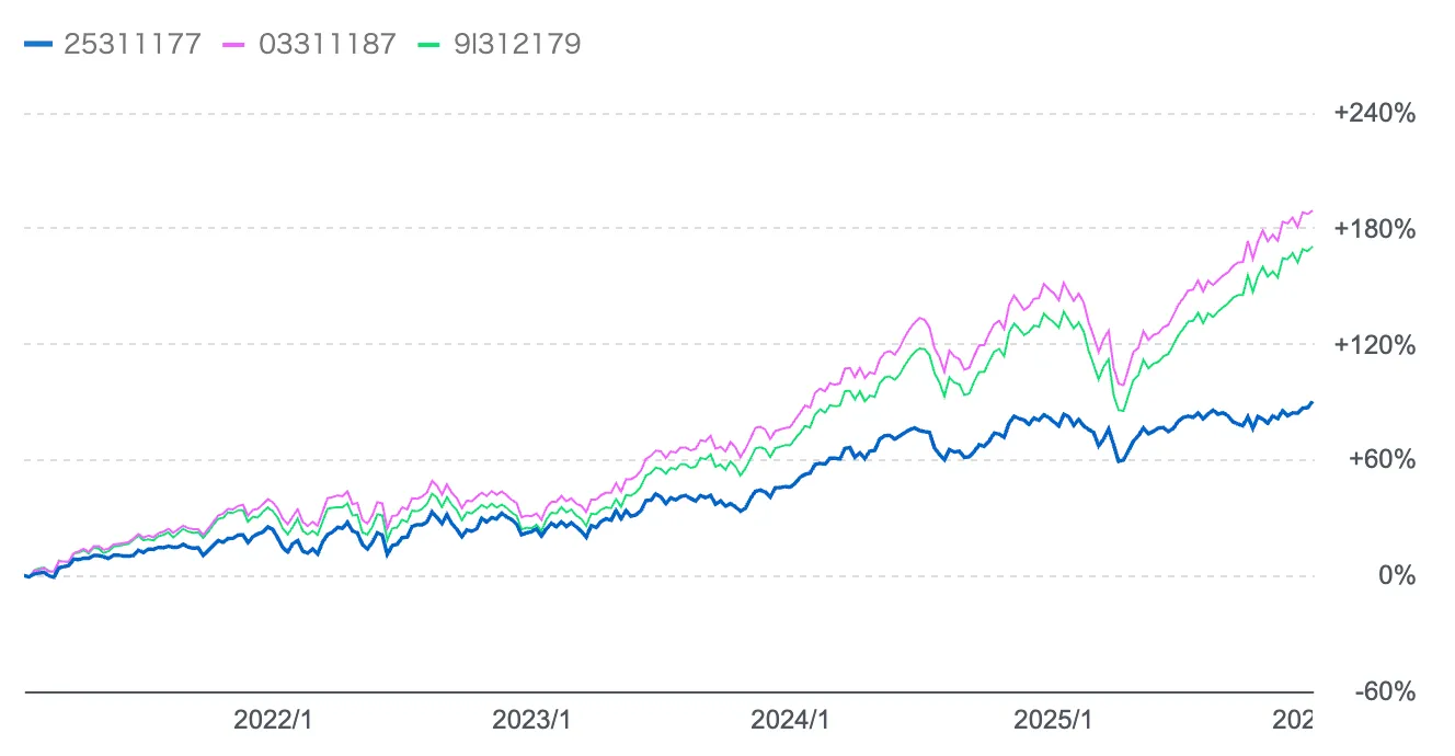 おおぶね・S&P500連動・楽天オルカンの比較チャート