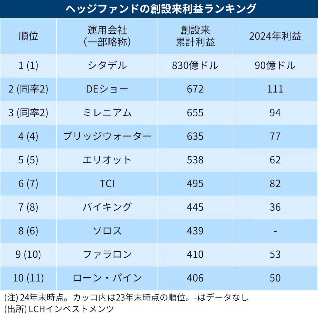 2025年版海外のヘッジファンド利益ランキング