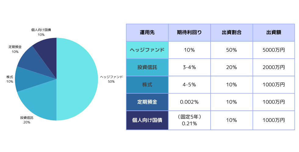 老後資金1億円のポートフォリオ