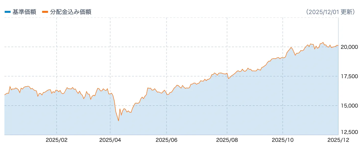 楽天・新興国株式インデックスファンドのチャート