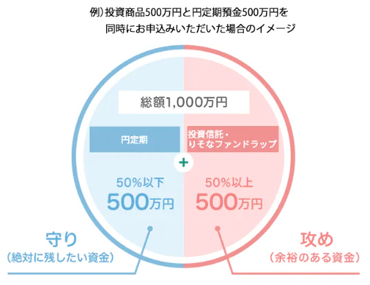 りそな銀行：円定期預金500万円と円定期預金500万円を同時に申し込んだ場合のイメージ