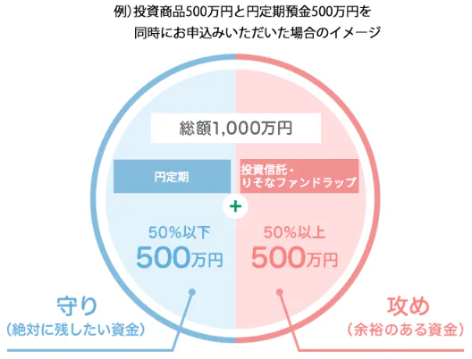 りそな銀行：円定期預金500万円と円定期預金500万円を同時に申し込んだ場合のイメージ（新規コース）