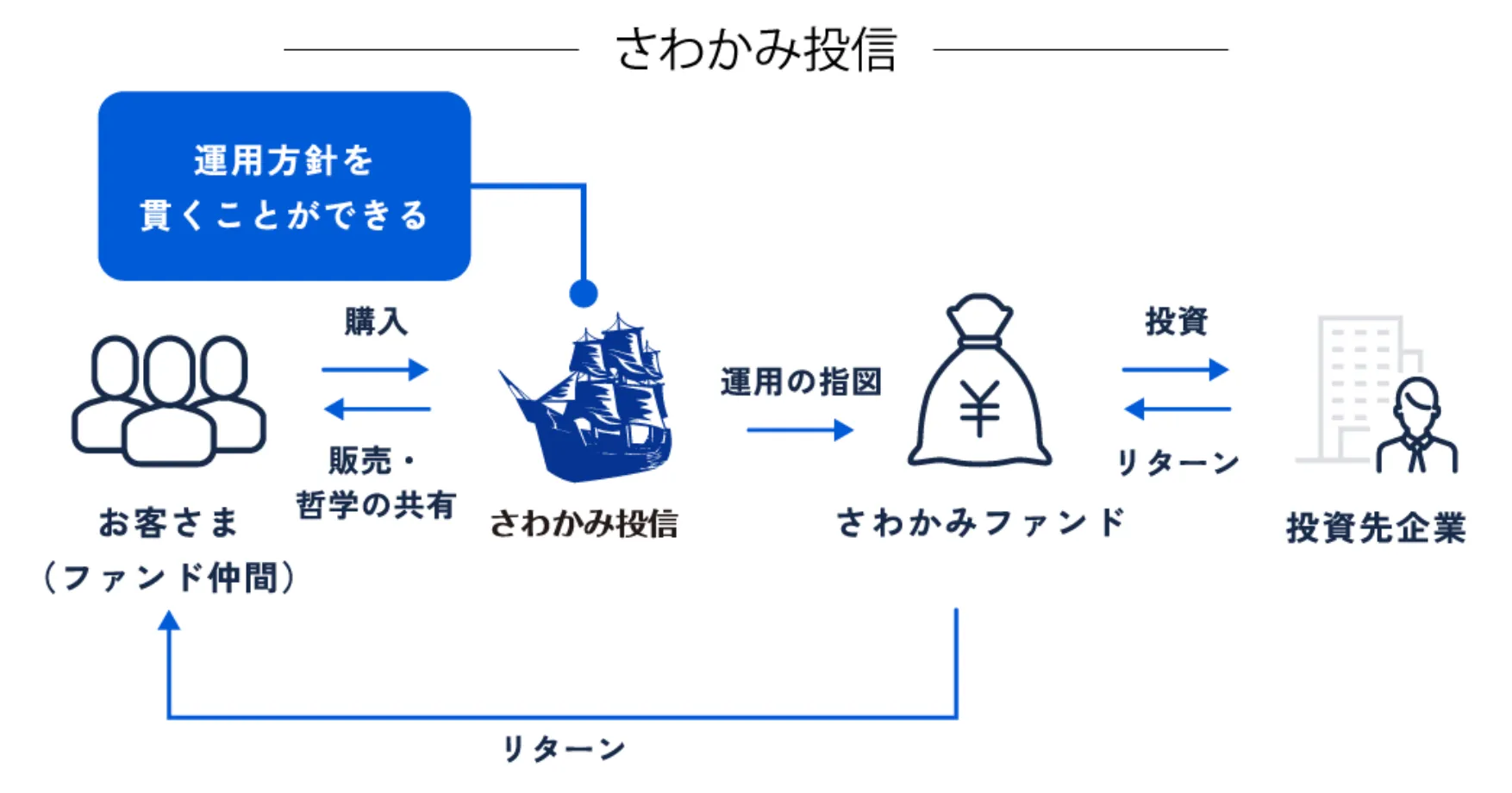さわかみ投信