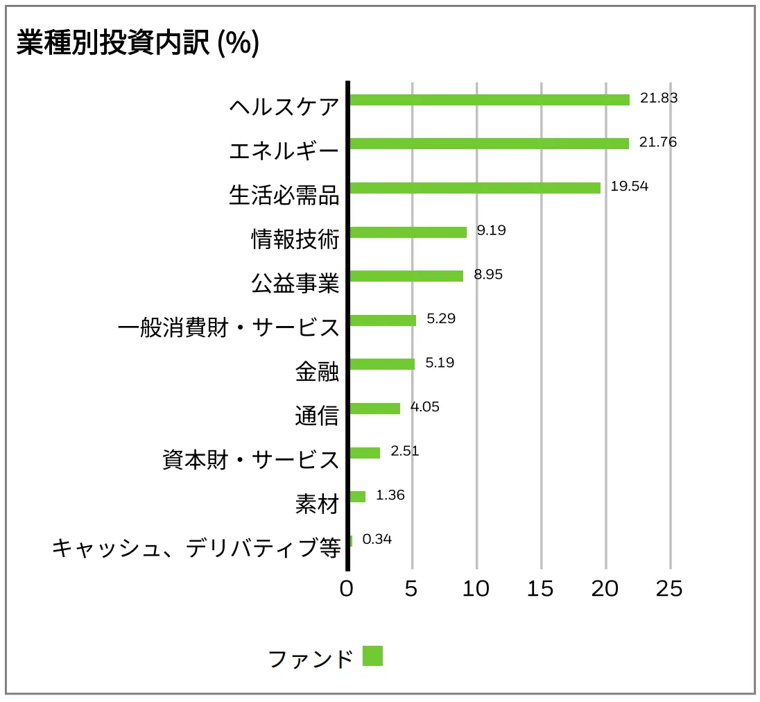 HDVのセクター比率