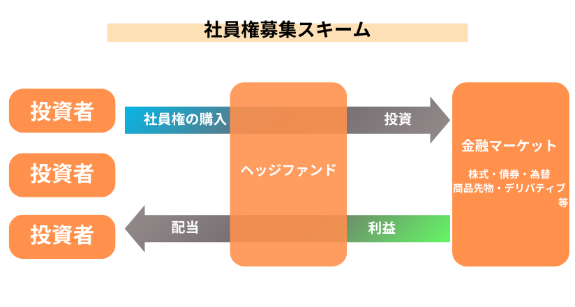 社員権募集スキームとは