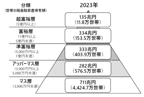 野村総合研究所が発表した階層別の保有資産