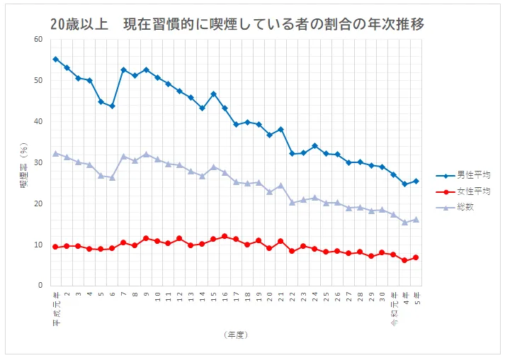 習慣的に喫煙している人の割合