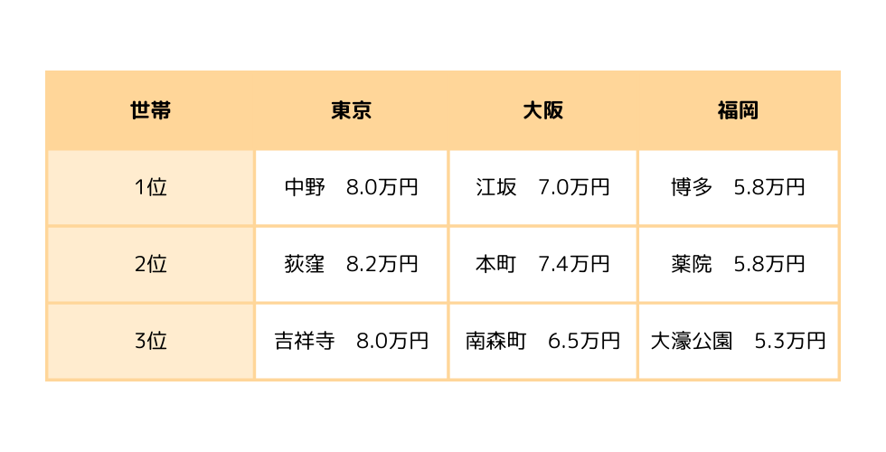 全国の家賃相場情報