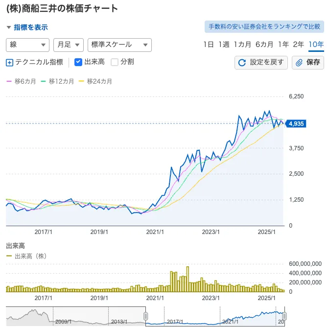 商船三井の株価チャート
