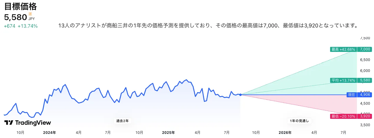 商船三井の価格予測